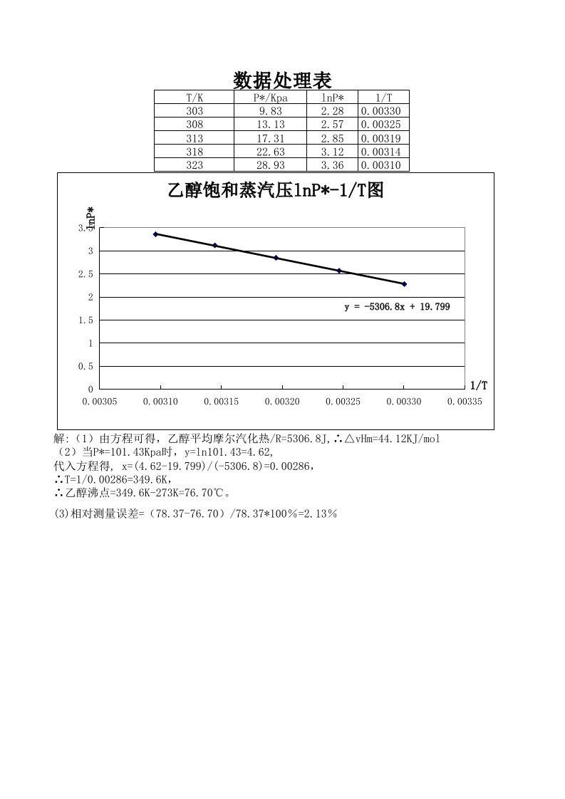 乙醇饱和蒸汽压作图及数据处理