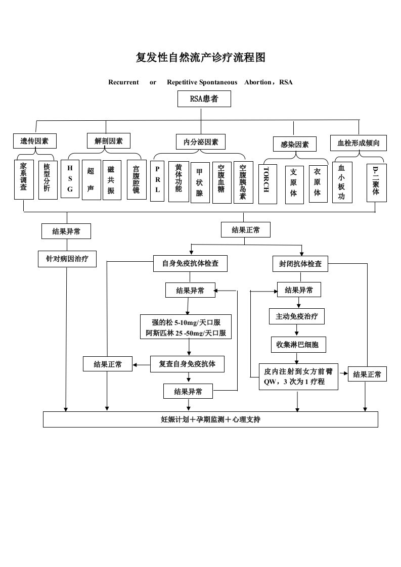复发性自然流产诊疗流程图