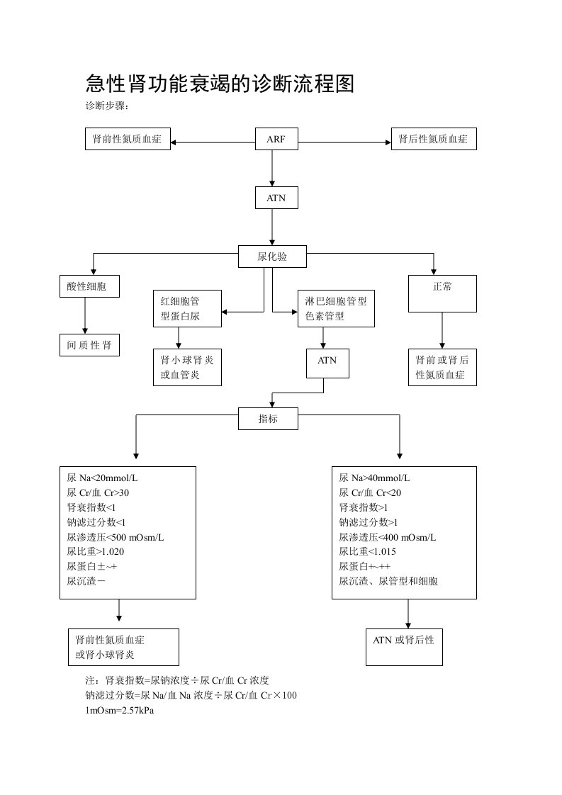 急性肾功能衰竭的诊断流程图