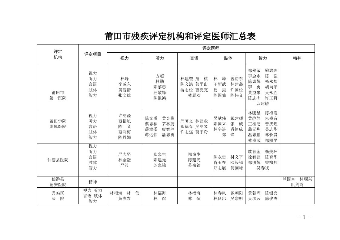 莆田残疾评定机构和评定医师汇总表