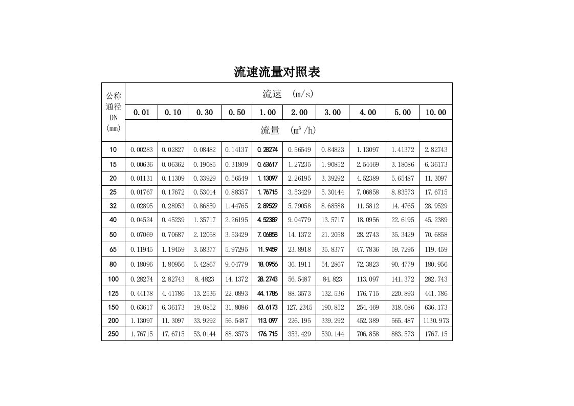 管道流量流速对照表和经济流速