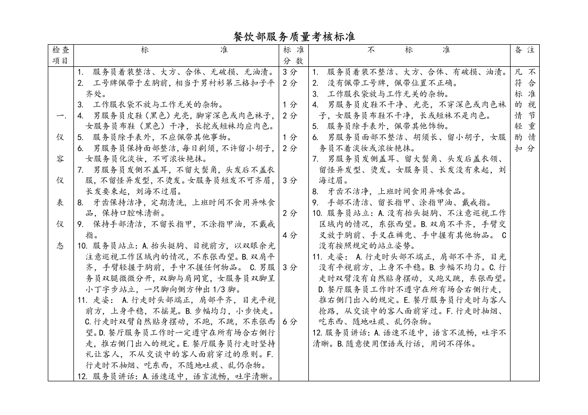 餐饮部服务质量考核标准