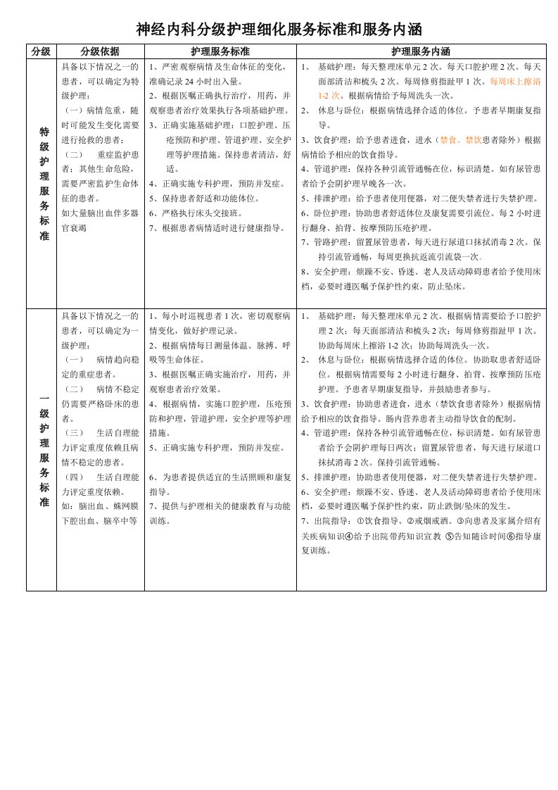 神经内科分级护理细化服务标准和服务内涵