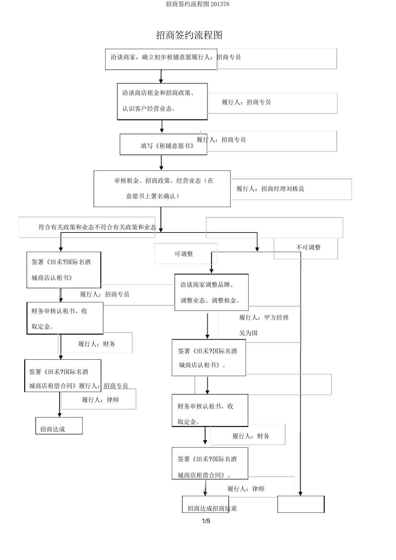 招商签约流程图