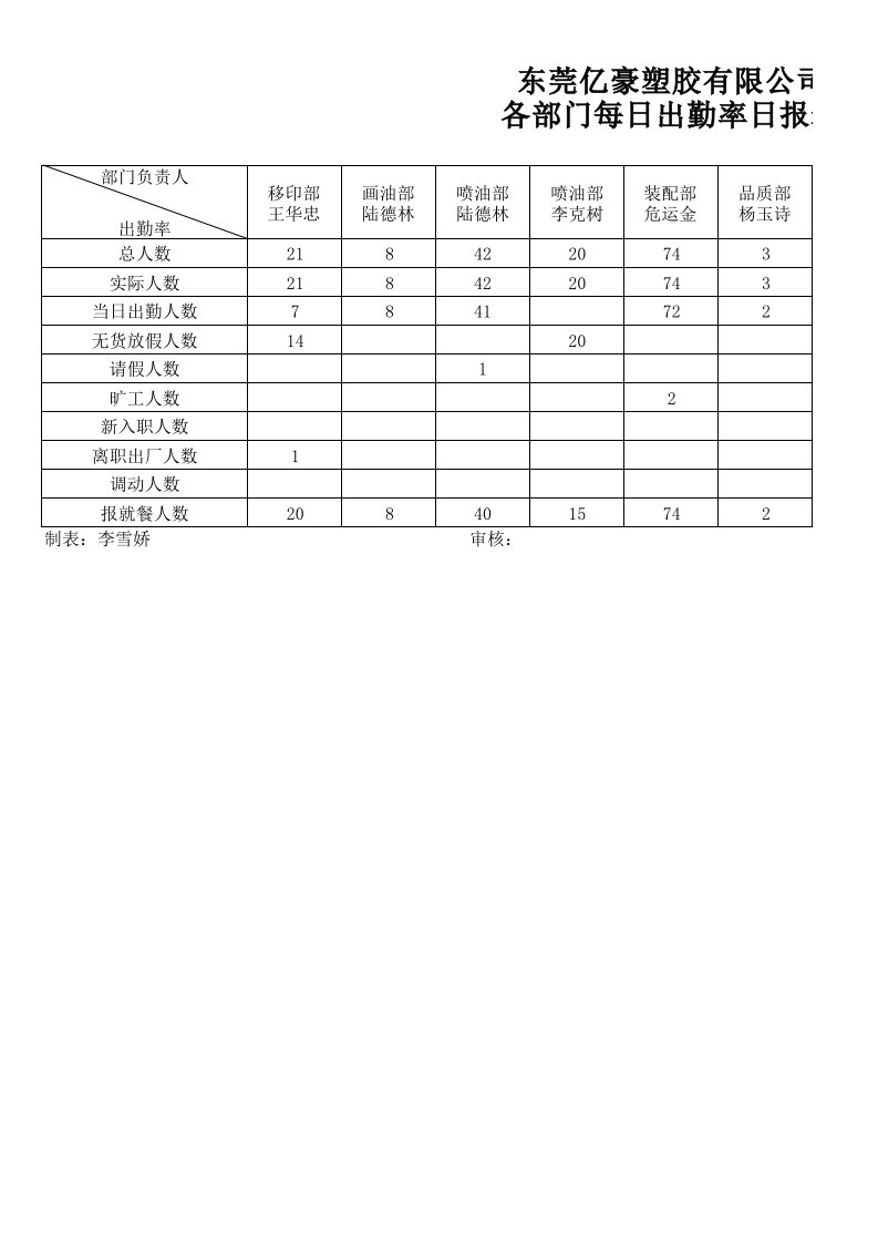 24各部门每日出勤率日报表