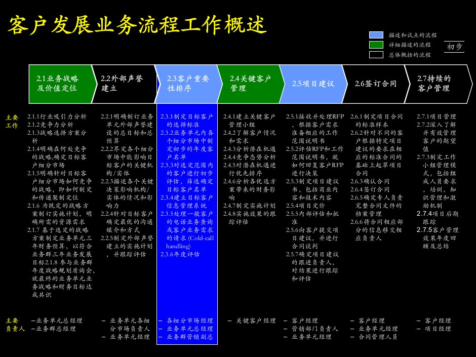 新流程的设计原则与特点