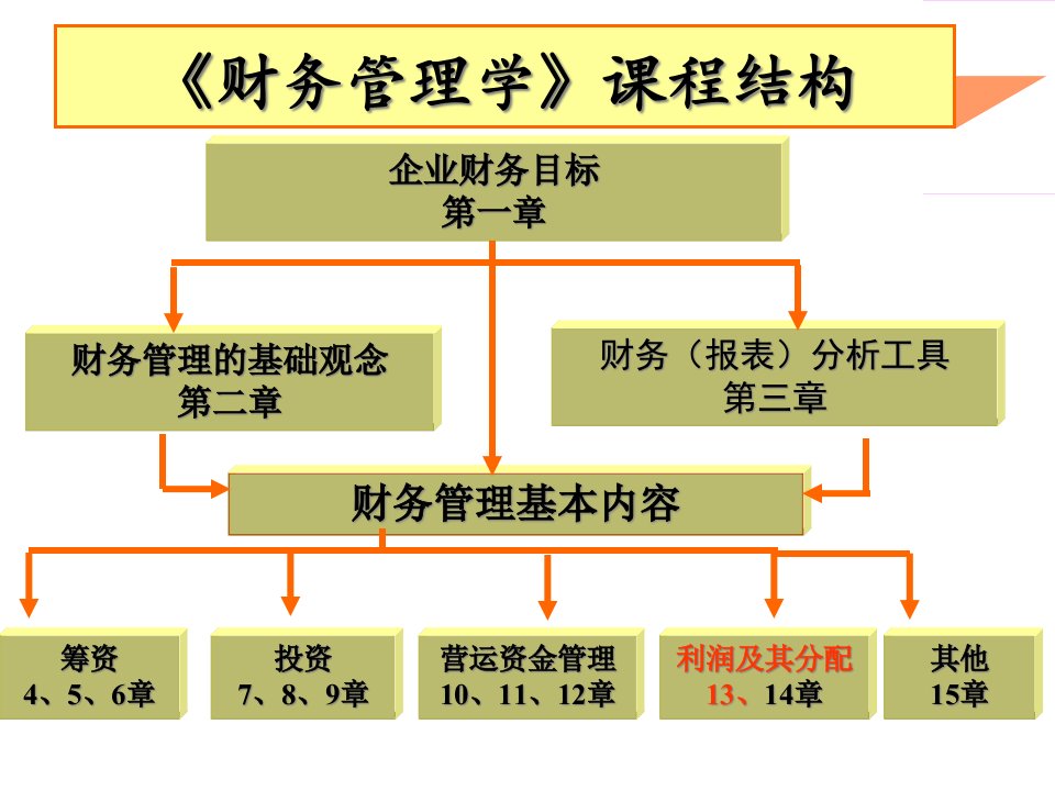 财务管理课件PPT第十三章收益管理