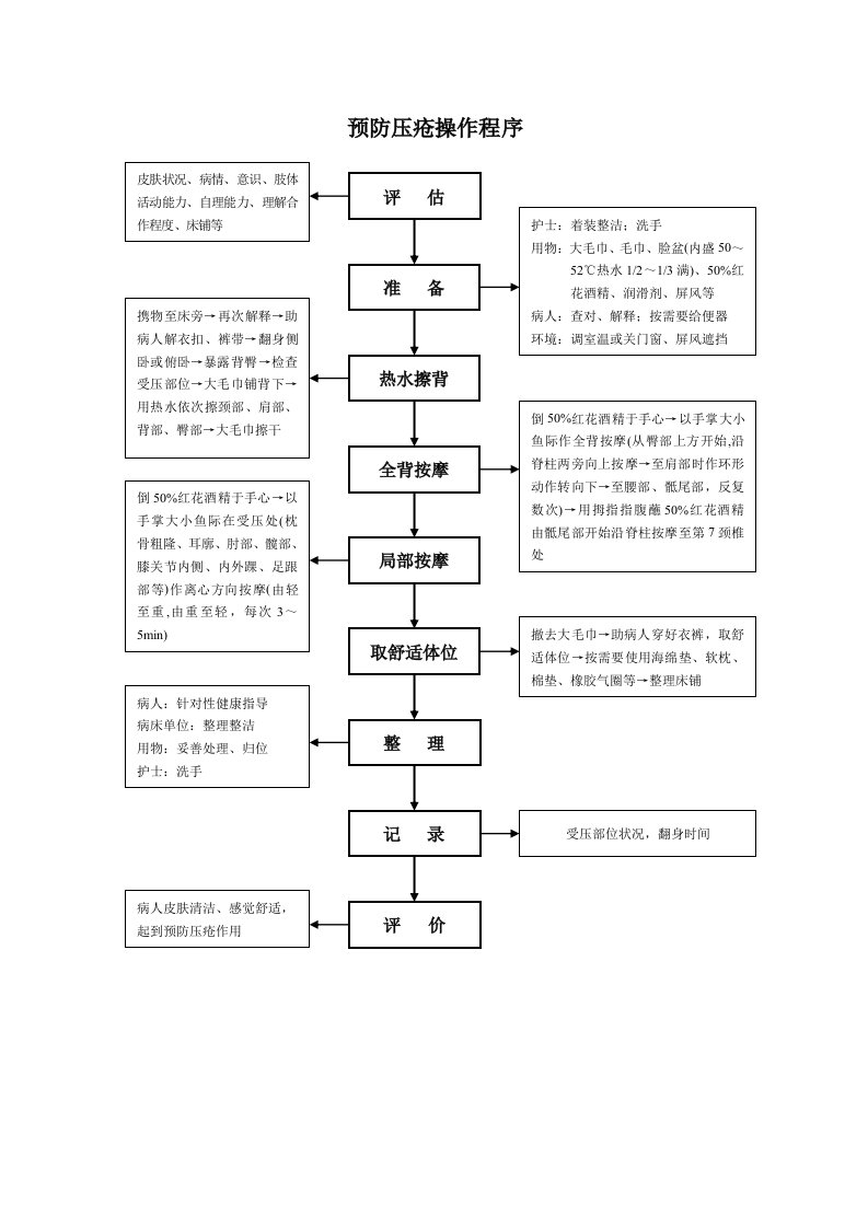 预防压疮操作程序