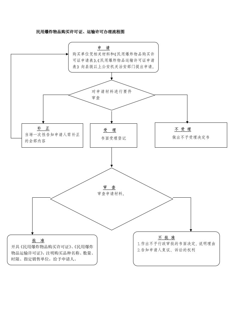 精品文档民用爆炸物品购买许可证、运输许可办理流程图