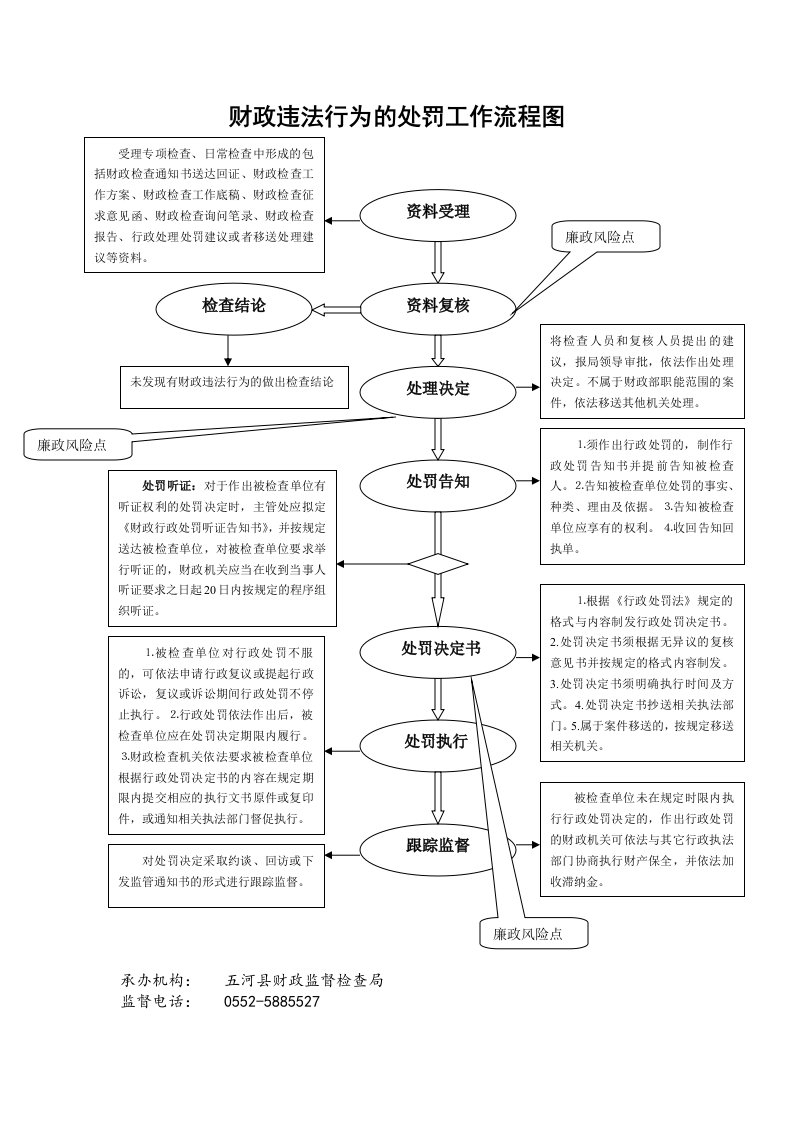 财政违法行为的处罚工作流程图