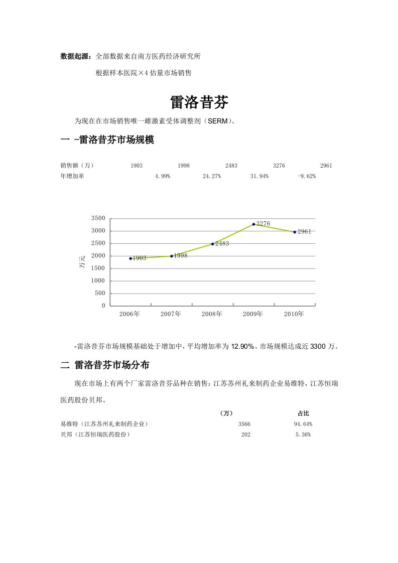 2021年骨质疏松产品市场分析