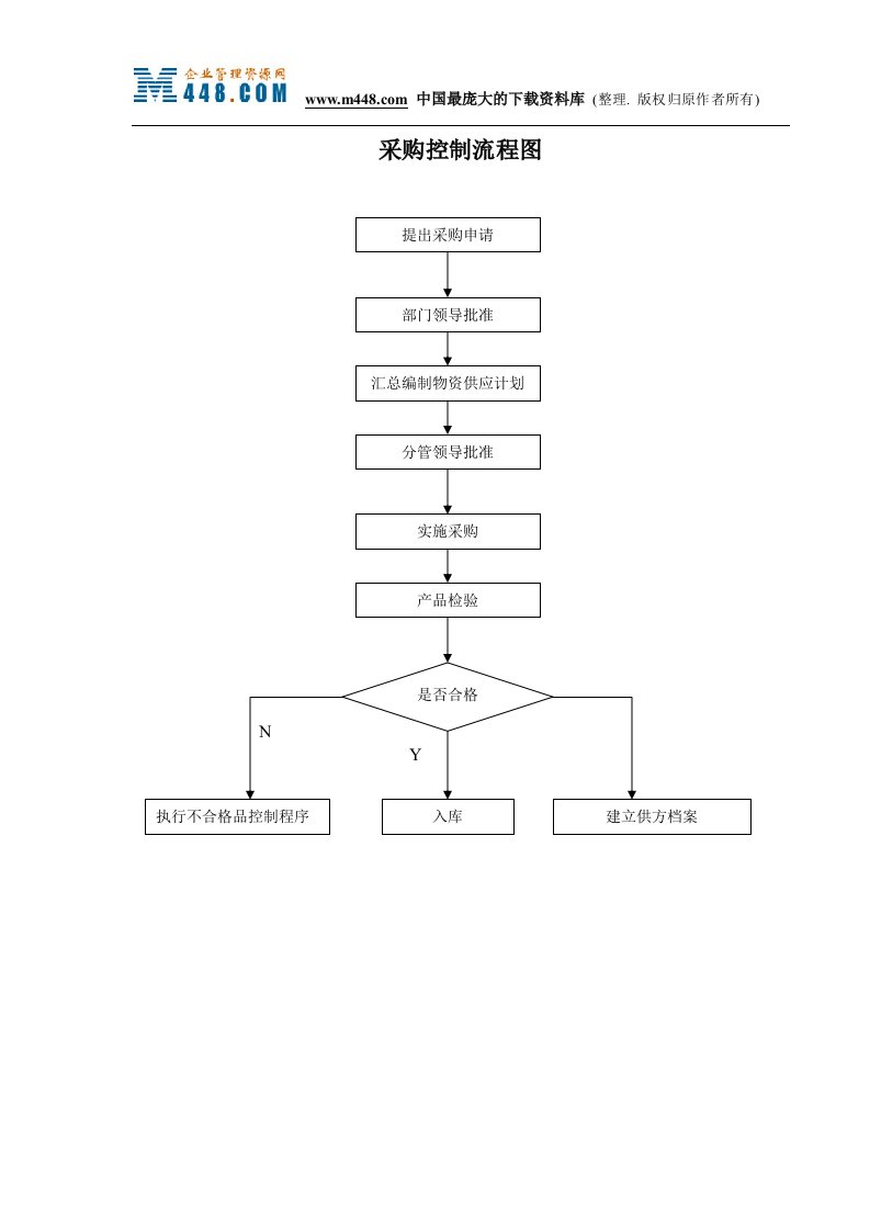 ISO9001程序流程图采购控制流程图-生产制度表格