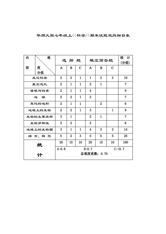 分享华师大版七年级上科学期末试卷