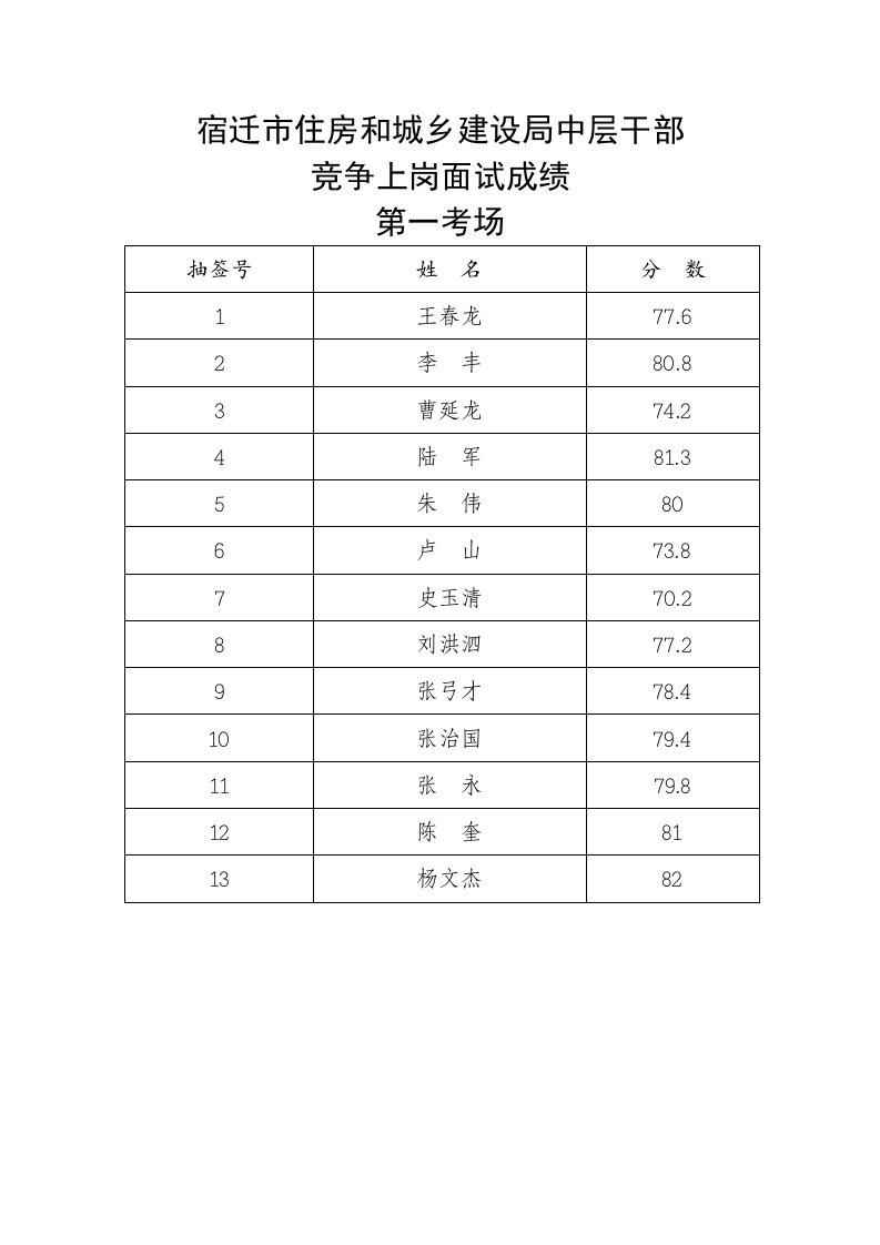 宿迁住房和城乡建设局中层干部