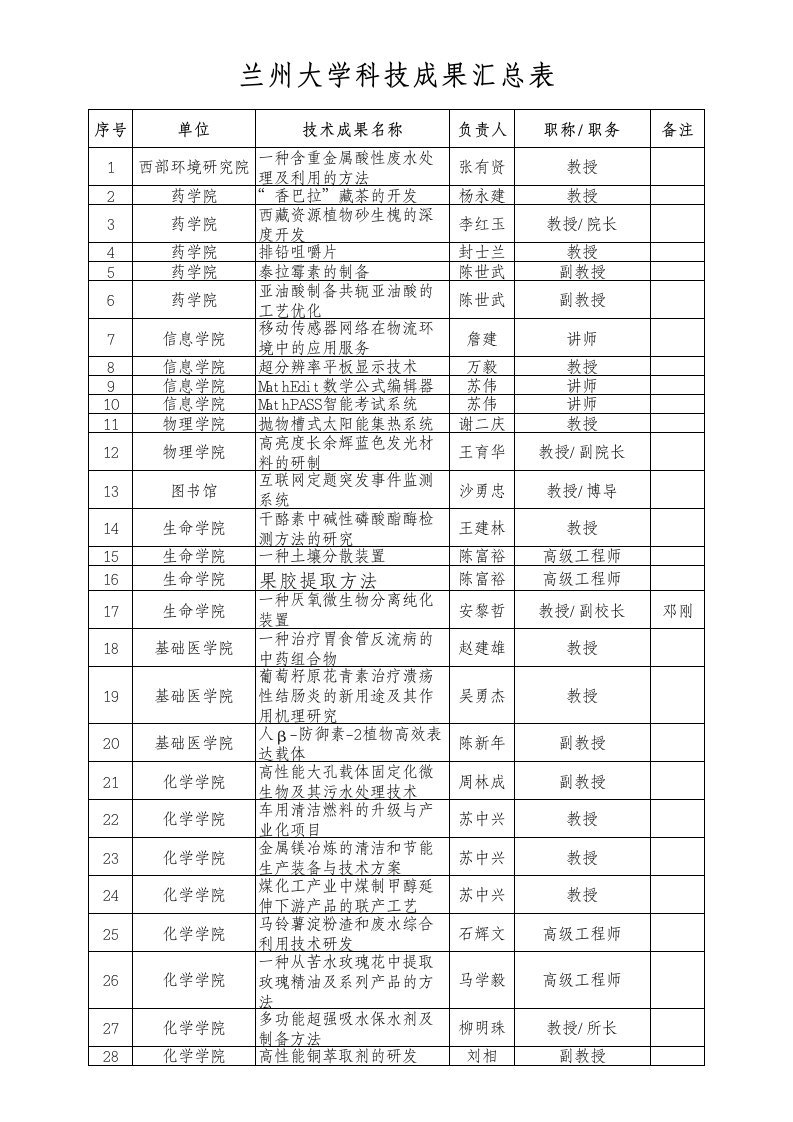 兰州大学科技成果汇总表.xls