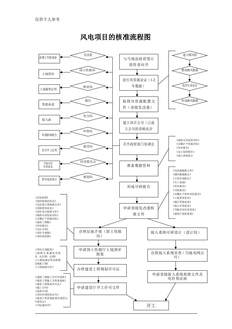 风电项目的核准流程图