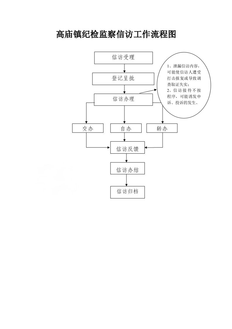 高庙镇纪检监察信访工作流程图