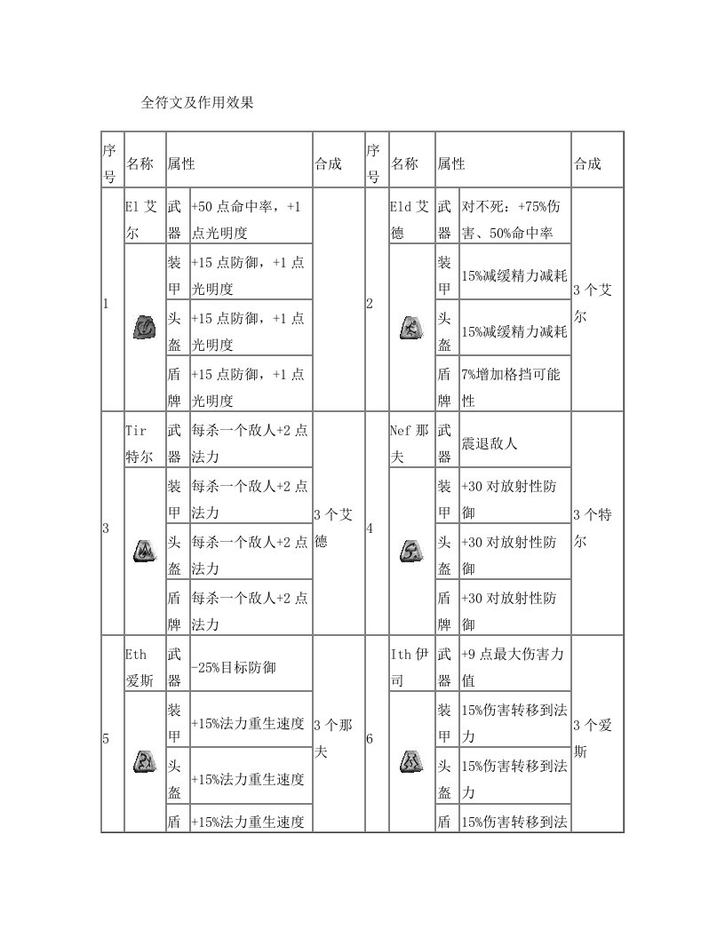 暗黑2全符文及作用效果