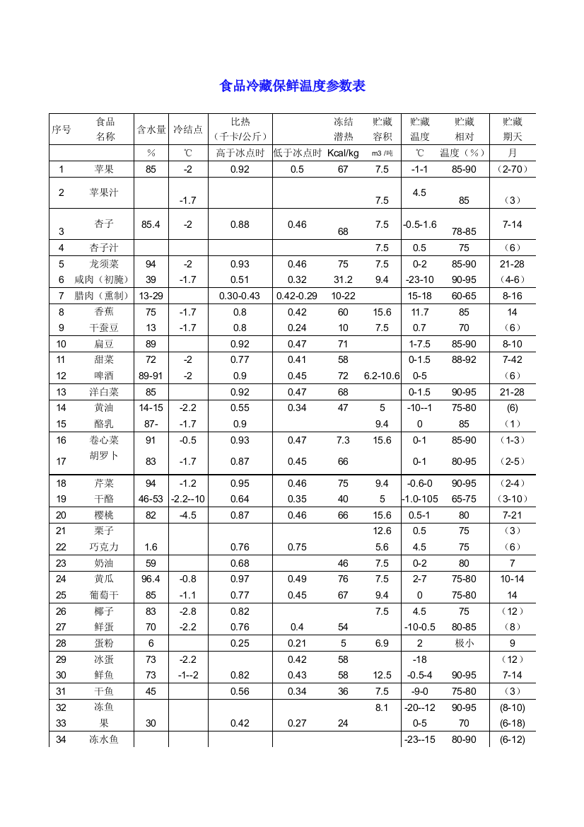 食品冷藏保鲜温度参数表资料