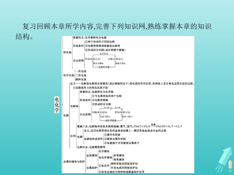 高中化学第4章电化学基础本章整合课件新人教版选修4