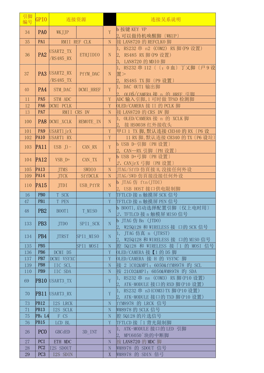 (完整版)stm32f407引脚分配表