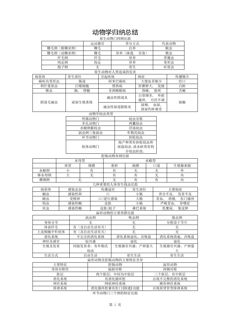 动物学整理期末复习资料