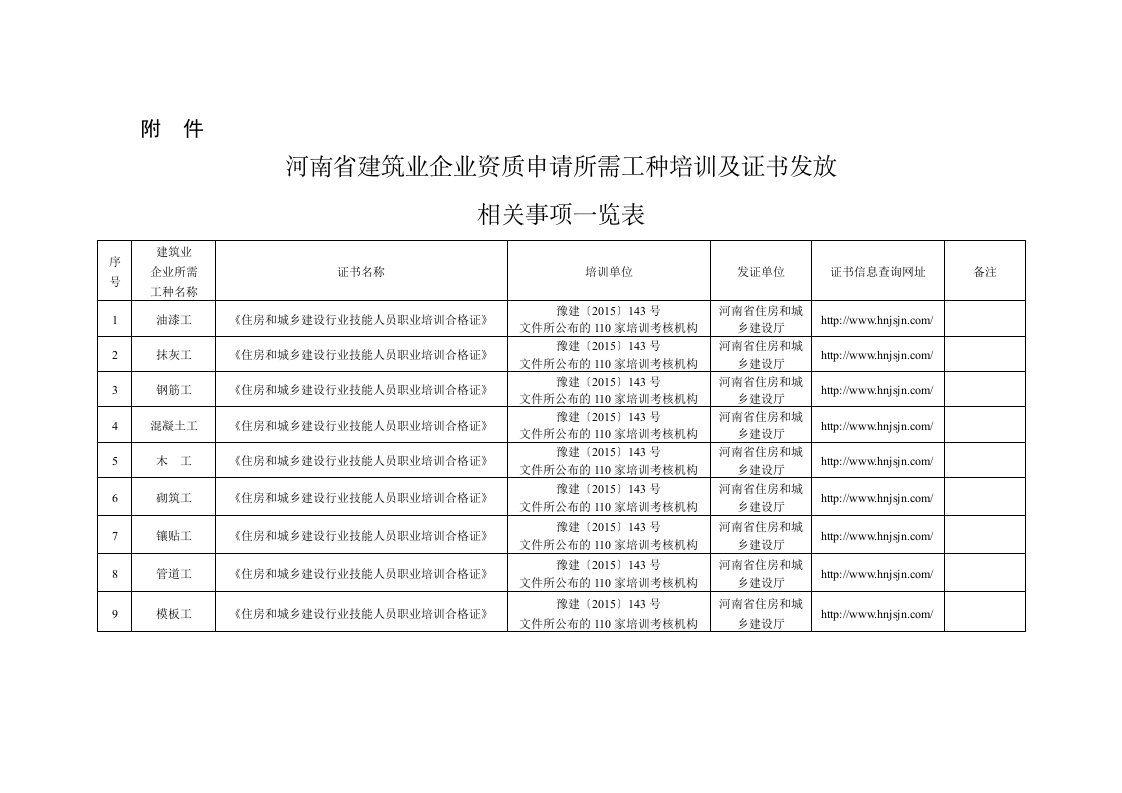 《附件河南省建筑业企业资质申请所需工种培训及证书发放相》