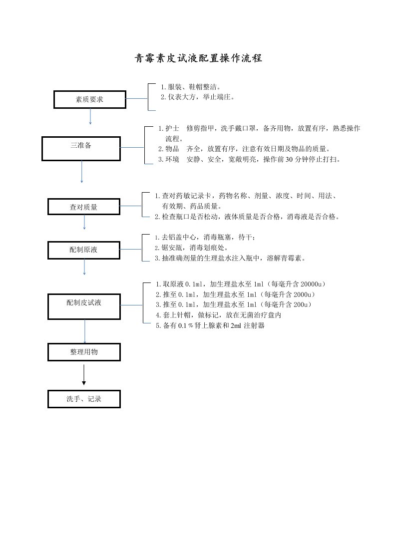 青霉素皮试液配置操作流程