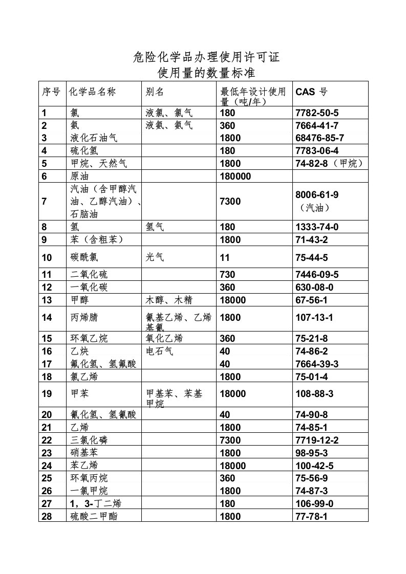 危险化学品办理使用许可证使用量的数量标准