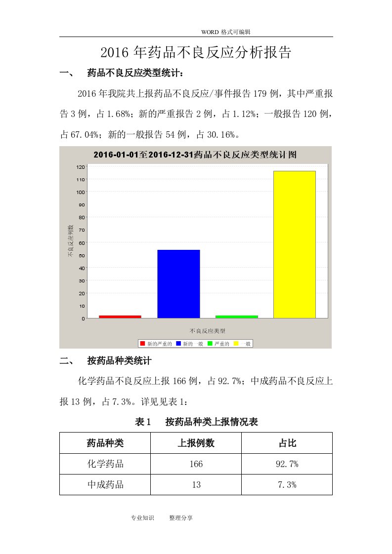 2017年药品不良反应分析报告