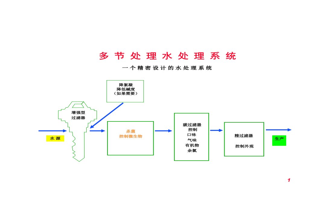 多节水处理系统的消毒