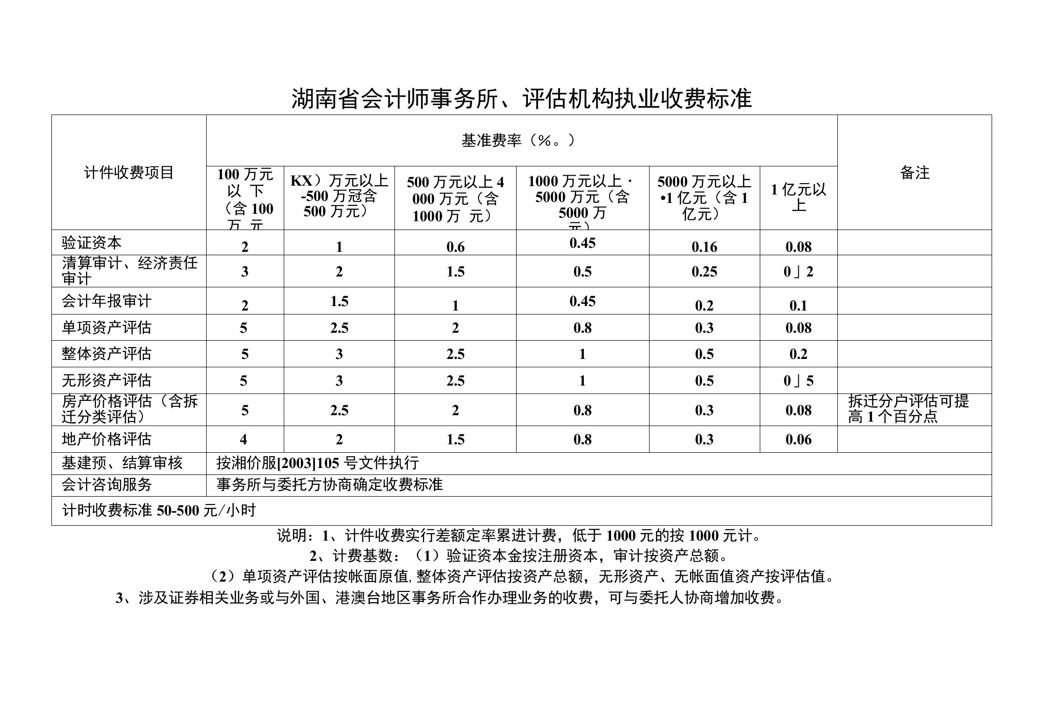 湖南省会计师事务所、评估机构执业收费标准