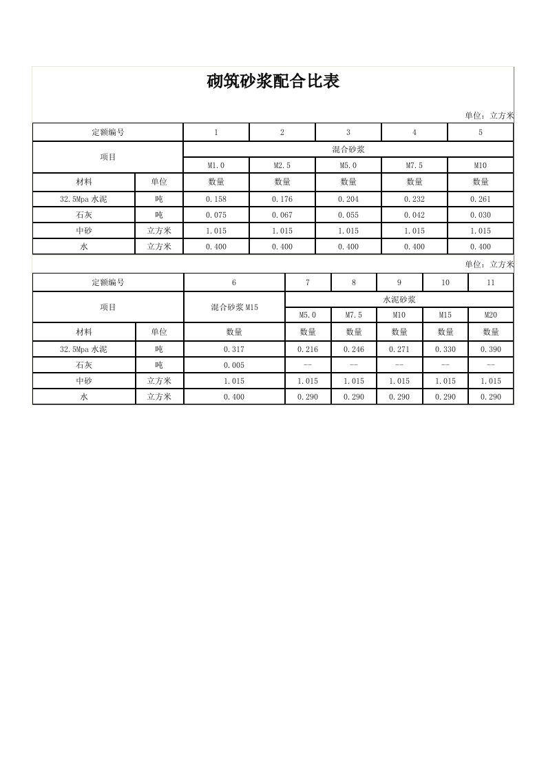 砌筑砂浆配合比表