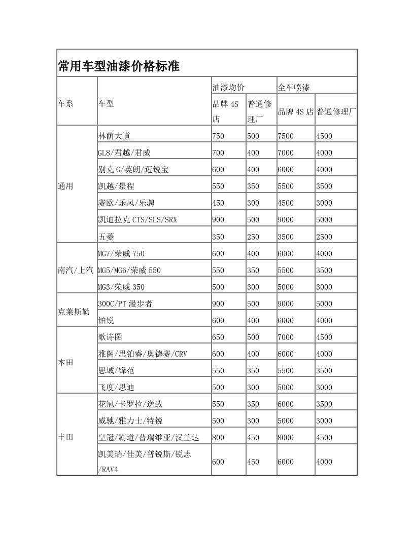 深分常用车型油漆价格执行标准2013-09-26