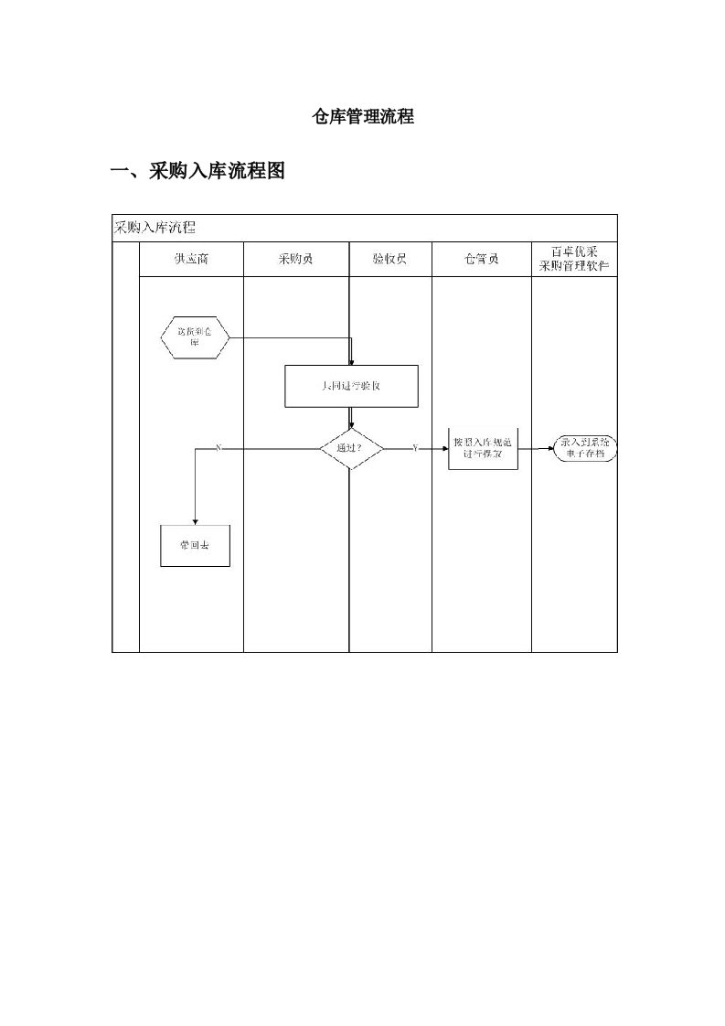 工厂仓库管理流程图