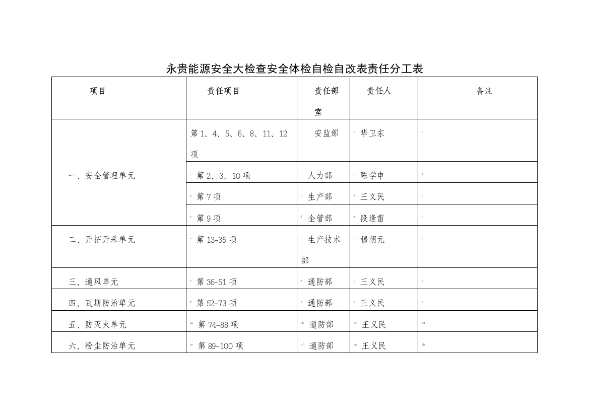 永贵能源落实国家局煤矿安全体检自查自改分工表（DOC46页）