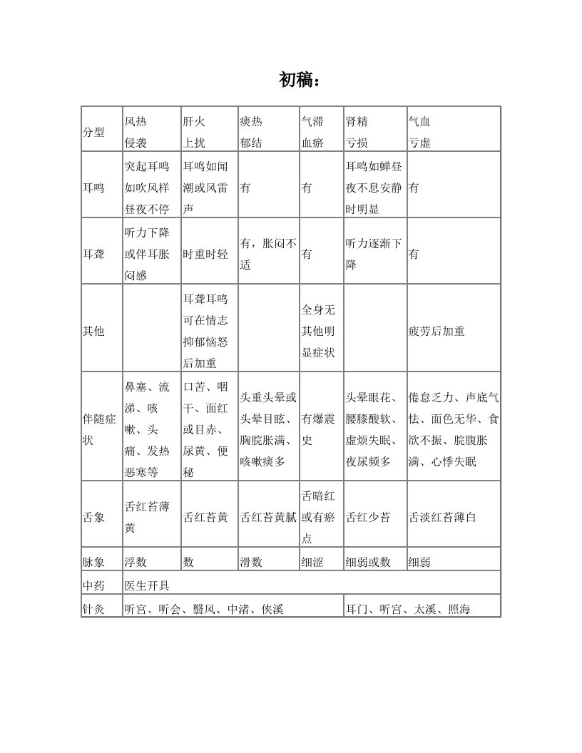 耳鸣耳聋