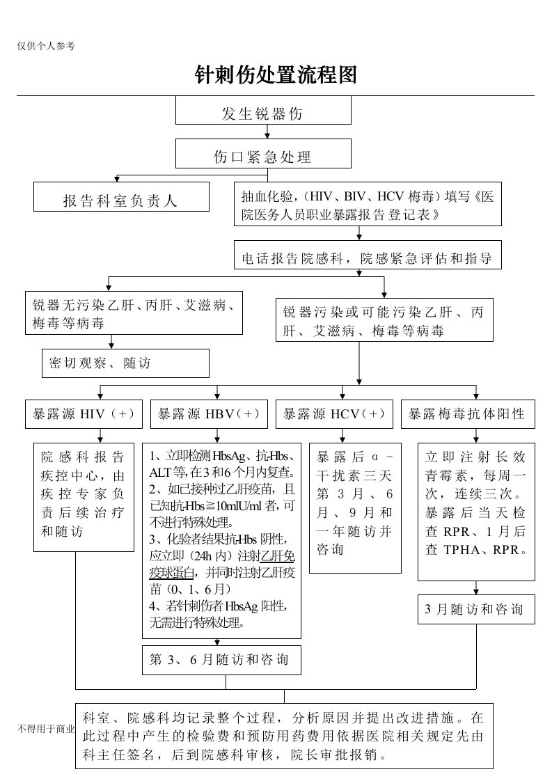 针刺伤处置流程图