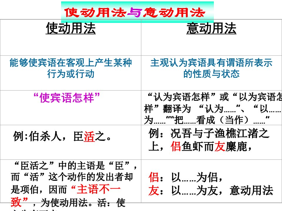 使动用法词类活用共20页PPT资料课件