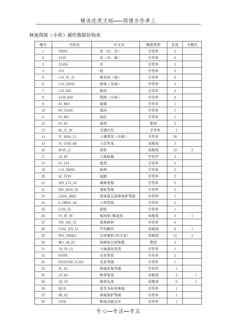 林业代码表(共7页)