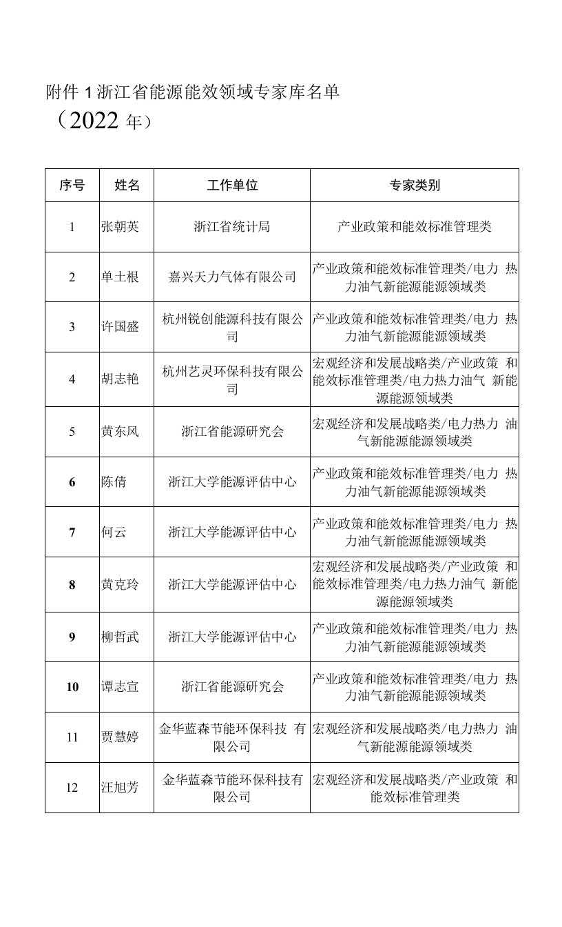 浙江省能源能效领域专家库名单（2022年）