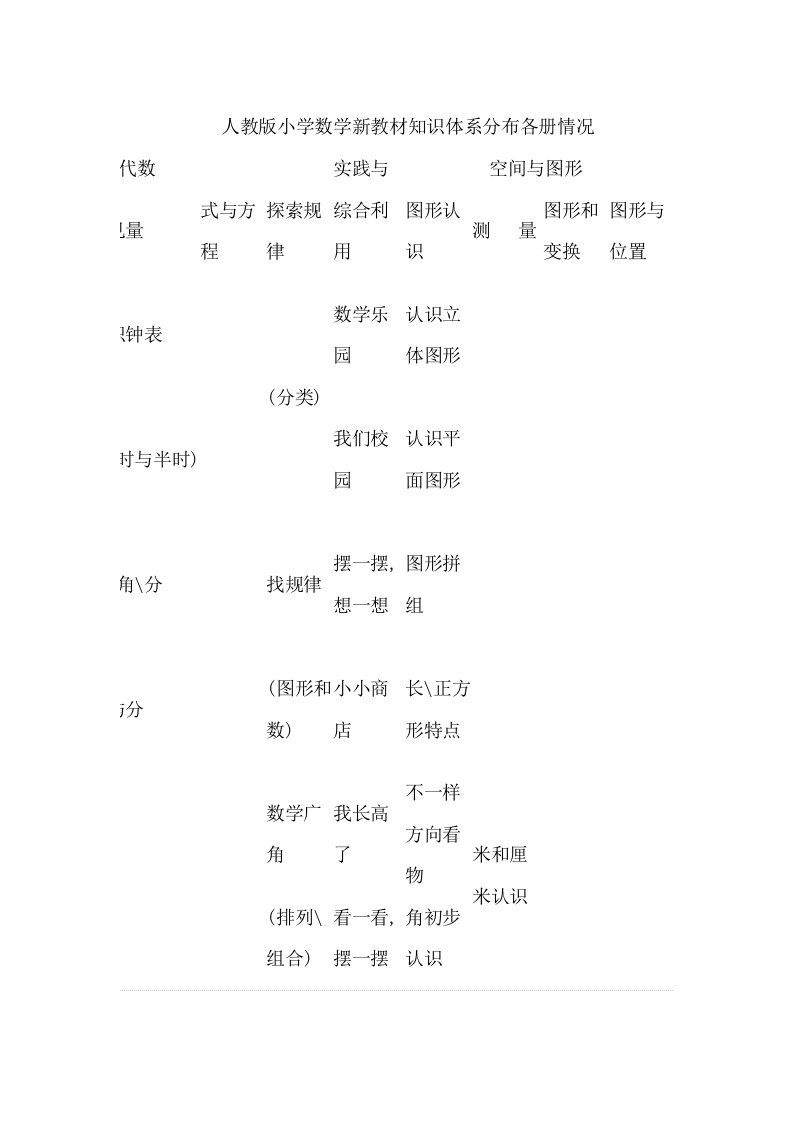 人教版小学数学新教材的知识综合体系分布各册情况