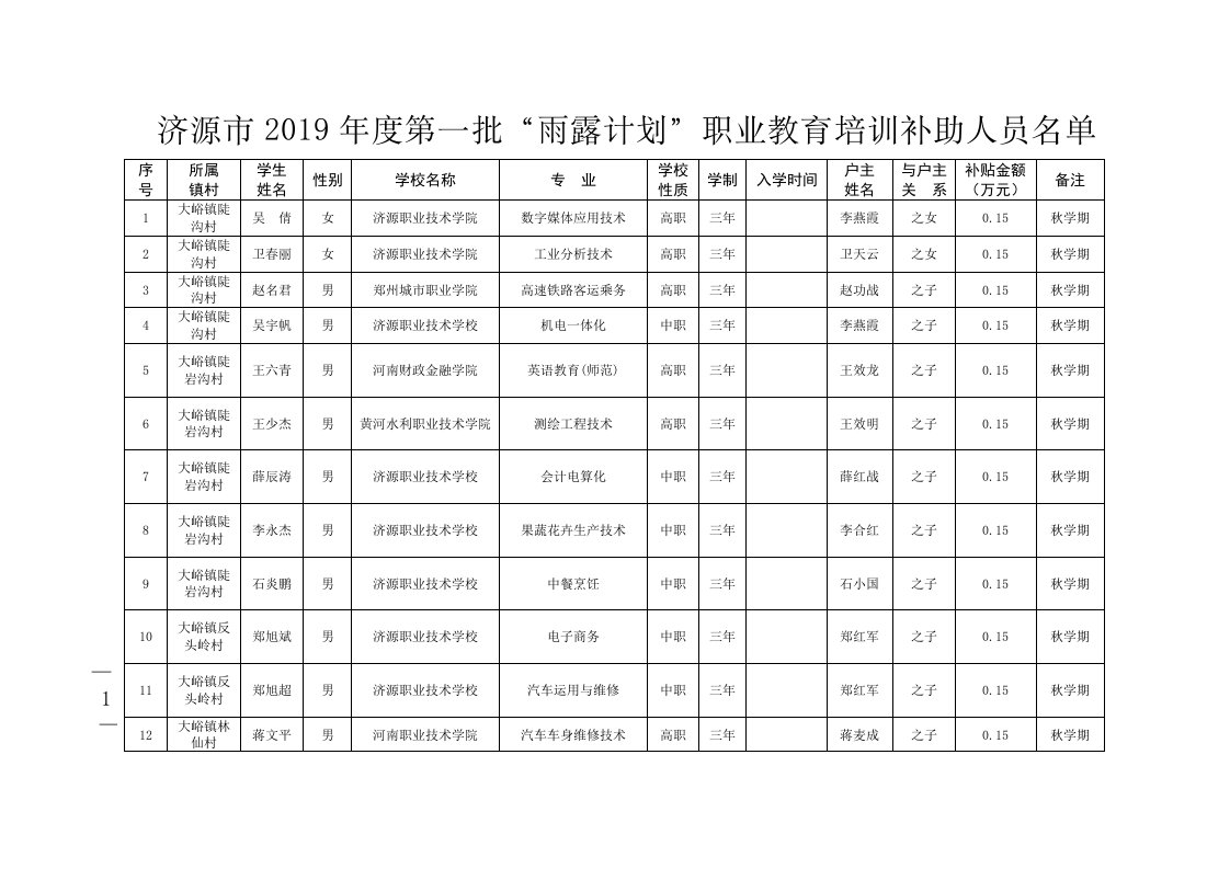 济源市2019年度第一批雨露计划职业教育培训补助人员名