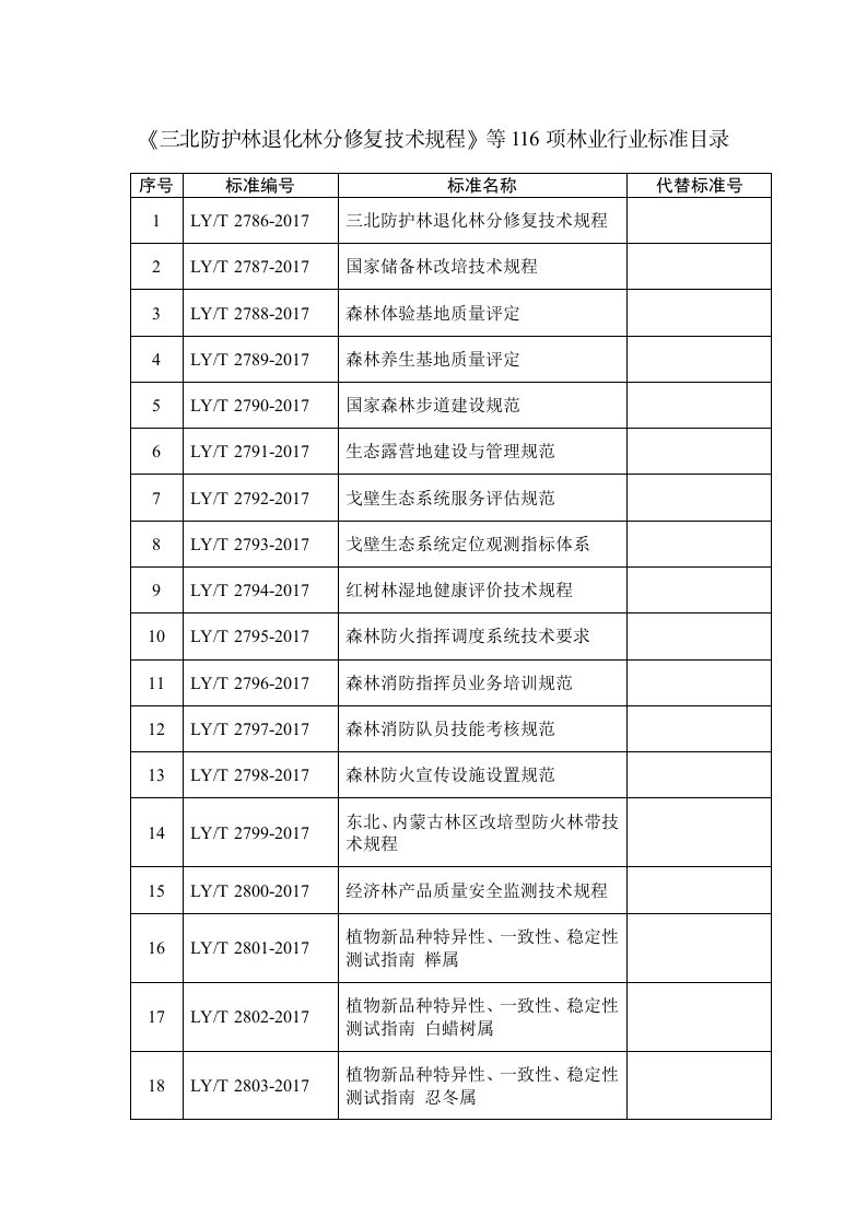 《三北防护林退化林分修复技术规程》等116项林业行业标准目录