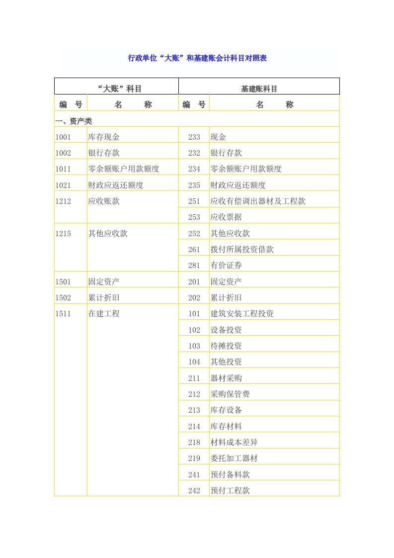 行政单位“大账”和基建账会计科目对照表