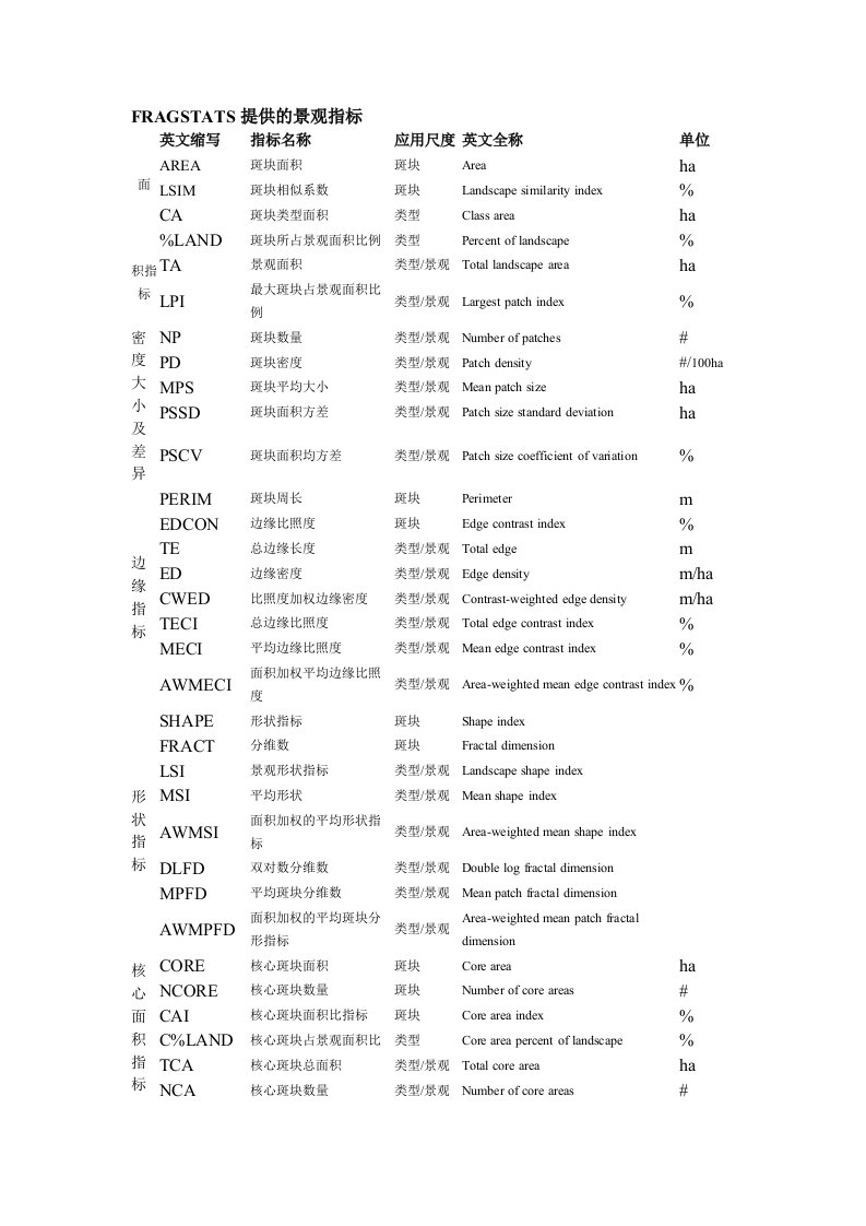 fragstats景观格局指数归纳