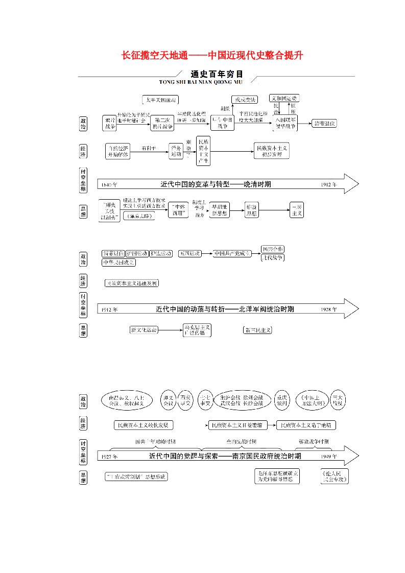 新教材适用2024版高考历史二轮总复习模块1双修纵横捭阖两史珠联璧合第2编长征揽空天地通__中国近现代史整合提升教师用书