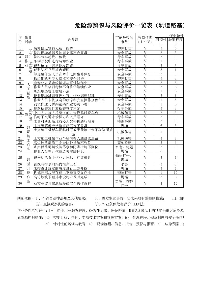 铁路工程施工危险源辨识与风险评价表(轨道路基工程施工)