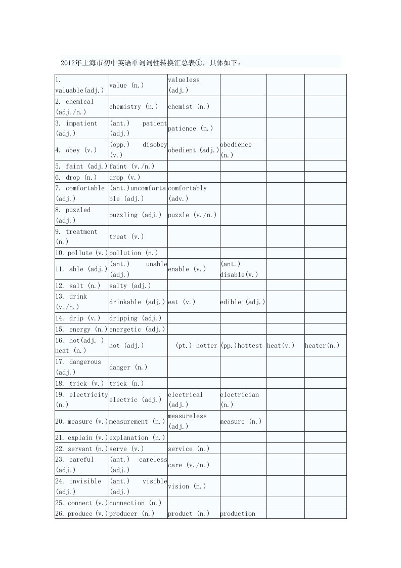 2012年上海市初中英语单词词性转换汇总表①