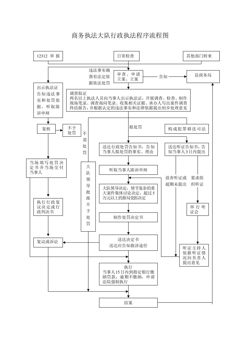 商务执法大队行政执法程序流程图